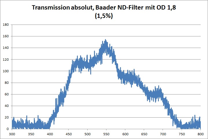 Transmission ND-Filter Baader OD 1,8