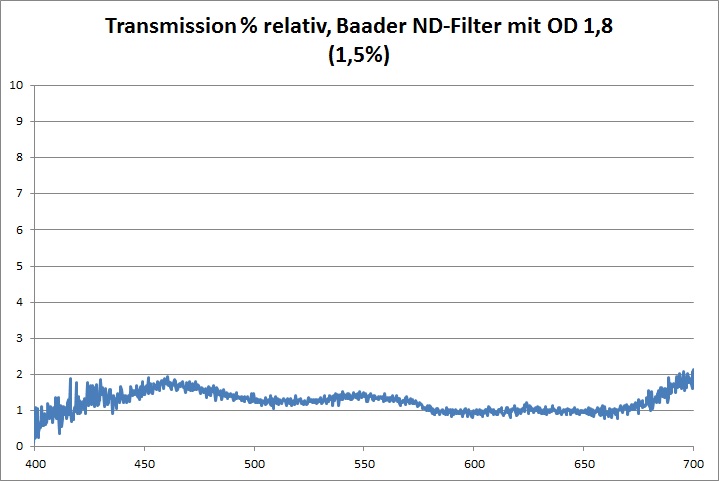 Transmission ND-Filter Baader OD 1,8 Prozent
