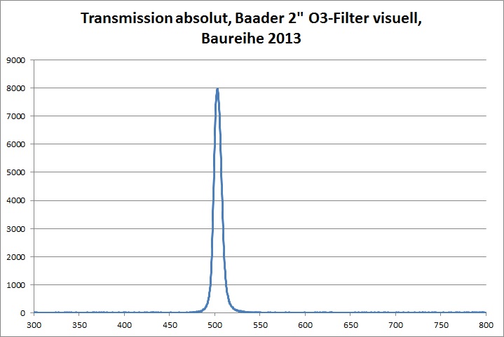 Transmission Baader O3-Filter Baureihe 2013