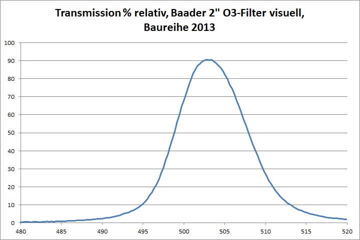 Transmission Baader O3-Filter Baureihe 2013 Prozent