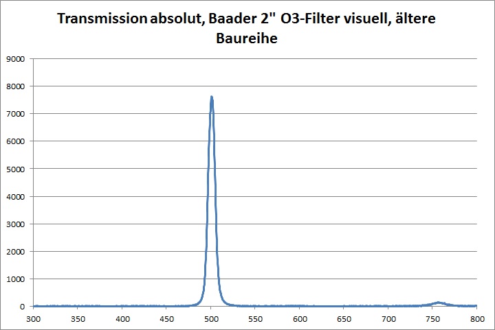 Transmission Baader O3-Filter Ältere Baureihe