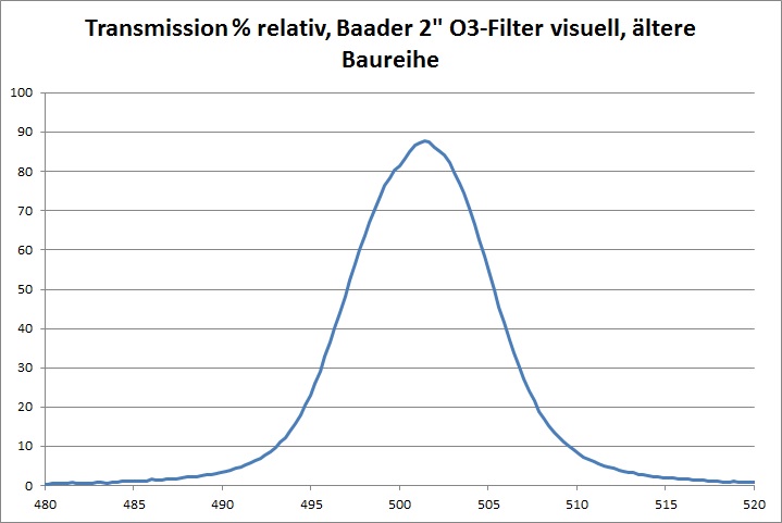 Transmission Baader O3-Filter Ältere Baureihe Prozent 1