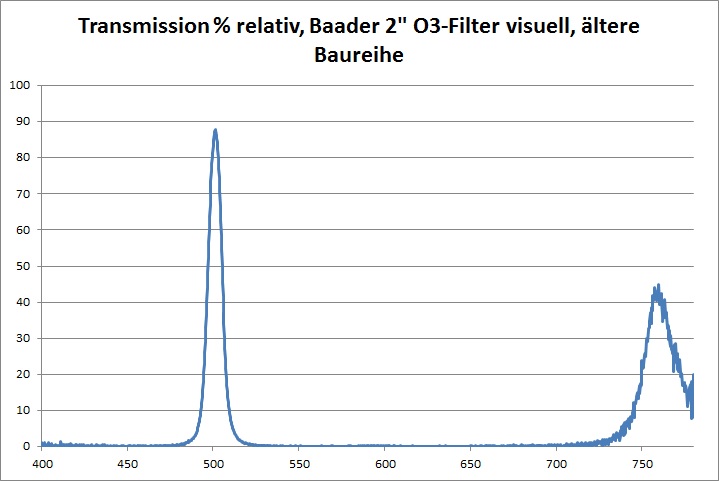 Transmission Baader O3-Filter Ältere Baureihe Prozent 2