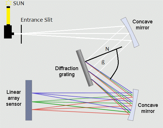 Czerny Turner Aufbau