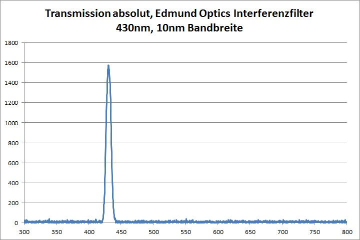 Transmission Edmund Optics Interferenzfilter 430nm 10nm Bandbreite