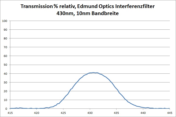 Transmission Interferenzfilter 10nm Bandbreite Edmund Optics 430nm Prozent