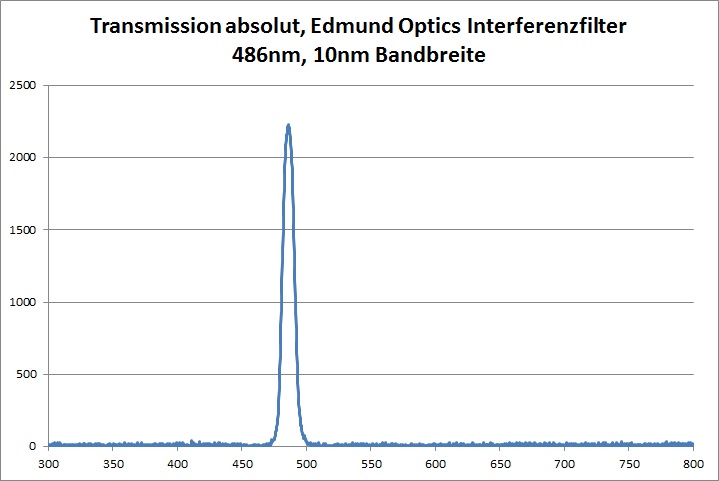 Transmission Interferenzfilter 10nm Bandbreite Edmund Optics 486nm