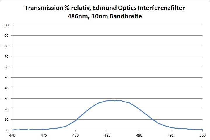 Transmission Interferenzfilter 10nm Bandbreite Edmund Optics 486nm Prozent