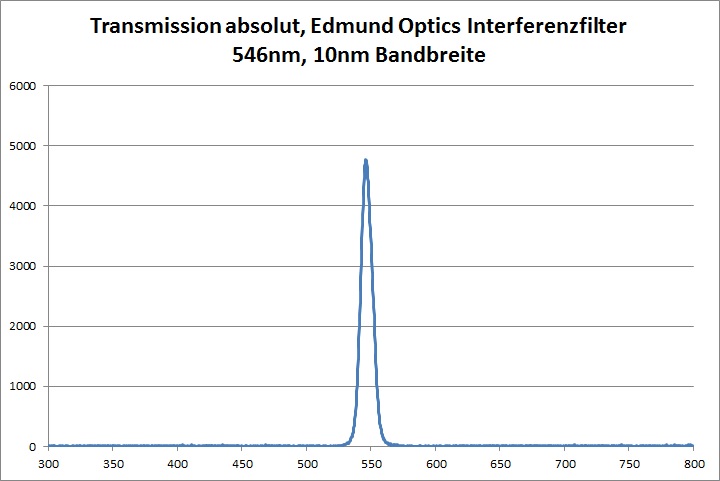 Transmission Interferenzfilter 10nm Bandbreite Edmund Optics 546nm