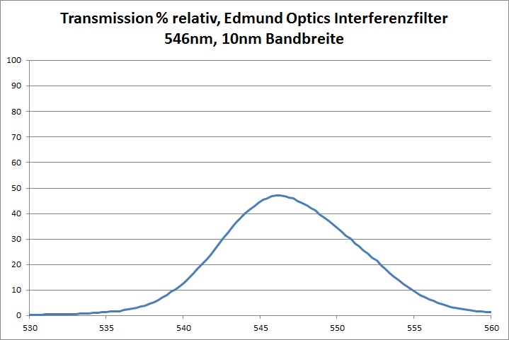 Transmission Interferenzfilter 10nm Bandbreite Edmund Optics 546nm Prozent