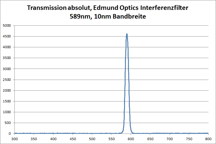 Transmission Interferenzfilter 10nm Bandbreite Edmund Optics 586nm