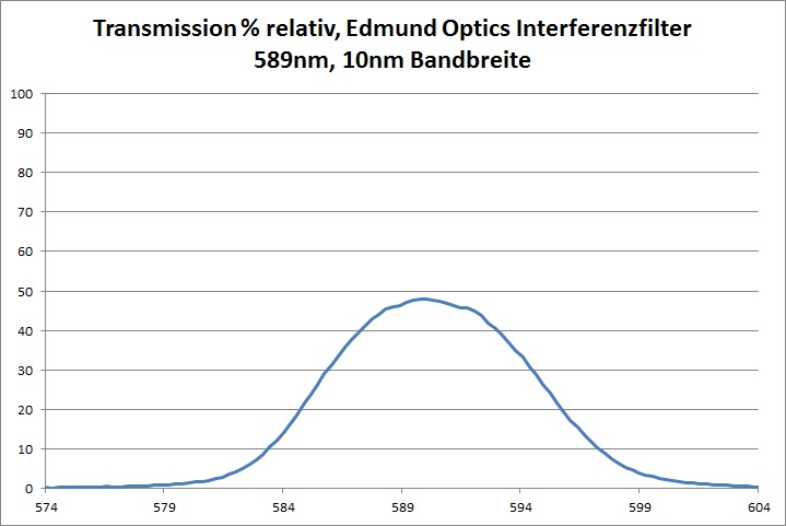 Transmission Interferenzfilter 10nm Bandbreite Edmund Optics 589nm Prozent