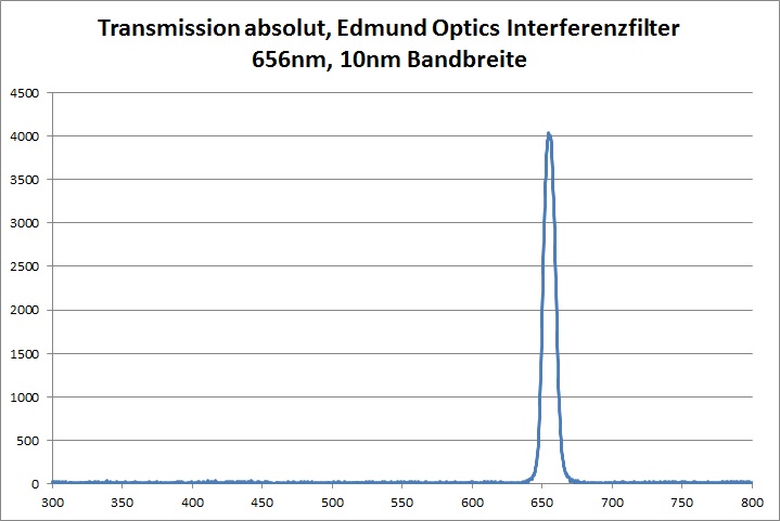 Transmission Interferenzfilter 10nm Bandbreite Edmund Optics 656nm