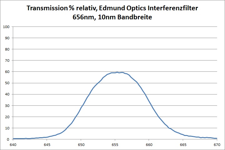 Transmission Interferenzfilter 10nm Bandbreite Edmund Optics 656nm Prozent
