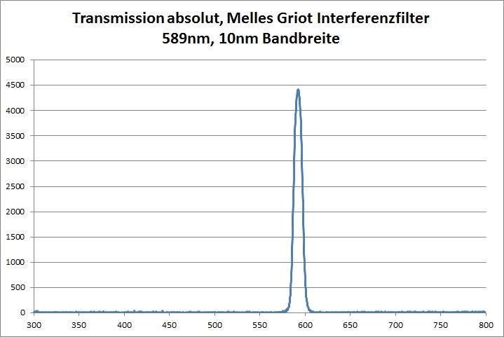 Transmission Interferenzfilter 10nm Bandbreite Melles Griot 589nm