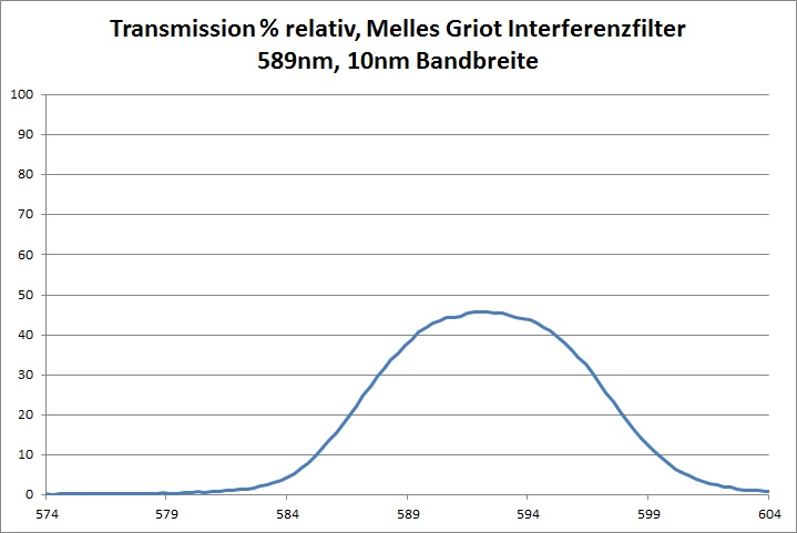 Transmission Interferenzfilter 10nm Bandbreite Melles Griot 589nm Prozent