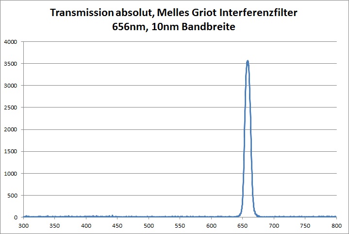 Transmission Interferenzfilter 10nm Bandbreite Melles Griot 656nm