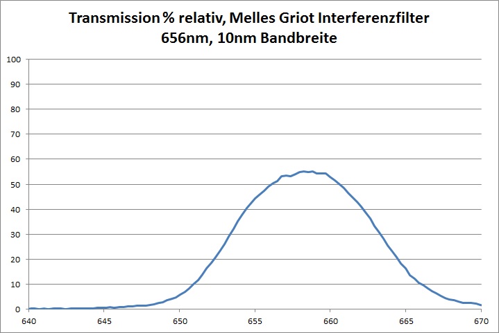 Transmission Interferenzfilter 10nm Bandbreite Melles Griot 656nm Prozent
