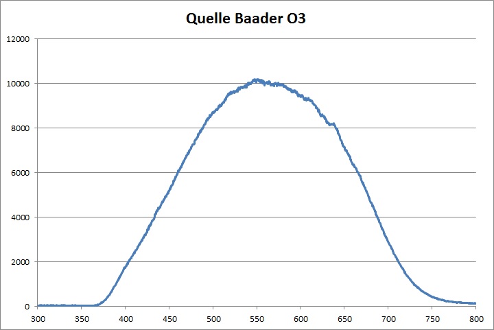 Transmission Quelle Baader O3-Filter