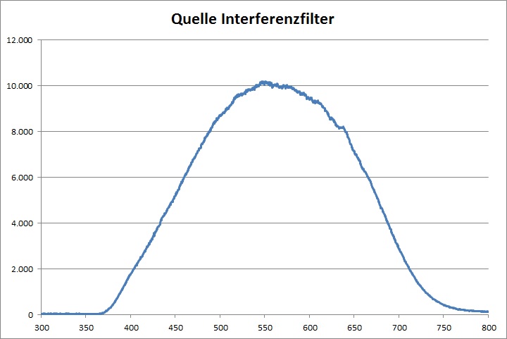 Transmission Quelle Interferenzfilter