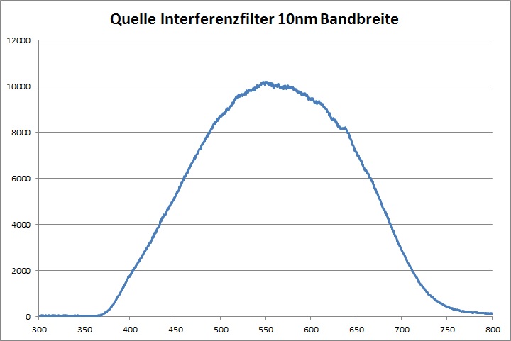Transmission Quelle Interferenzfilter 10nm