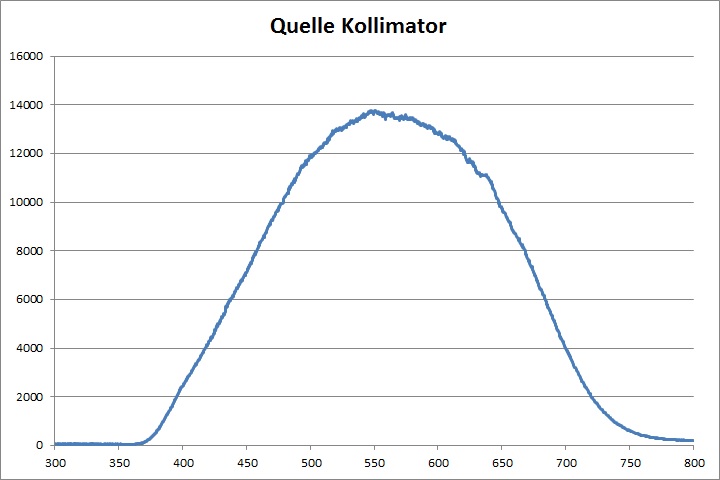 Reflexion Quelle Kollimator