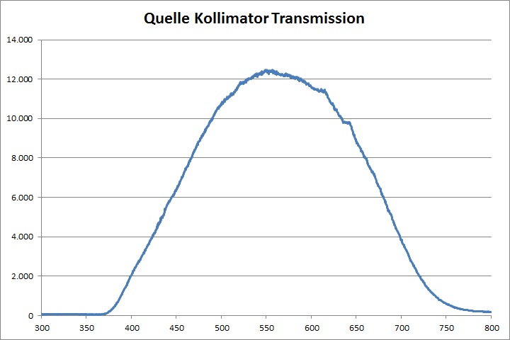 Transmission Kollimator Quelle
