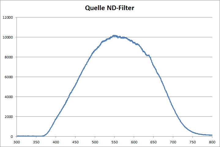 Transmission Quelle ND-Filter