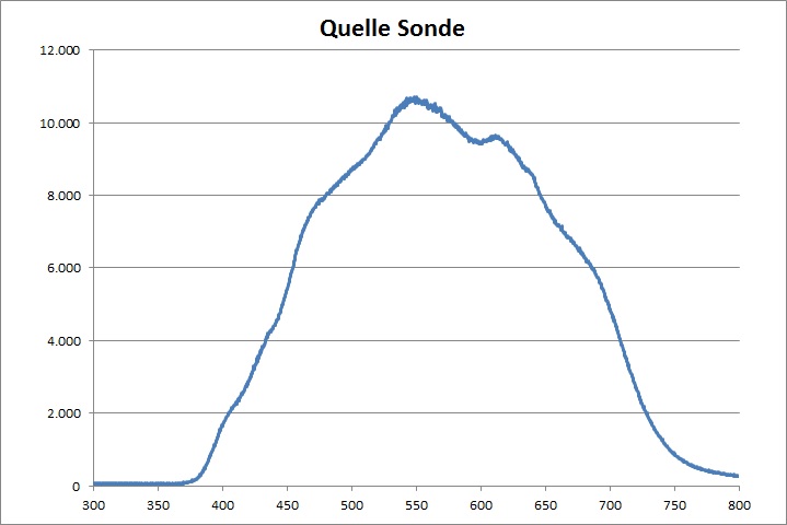 Reflexion Sonde Quelle