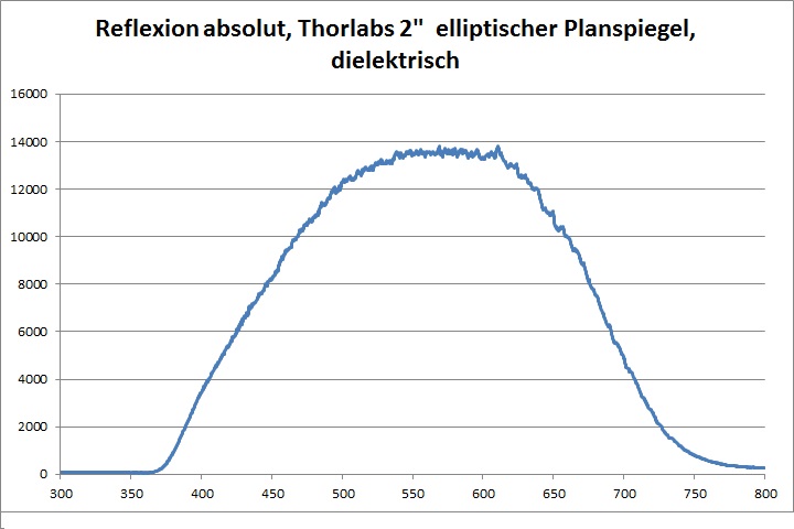 Reflexion Kollimator TDEP