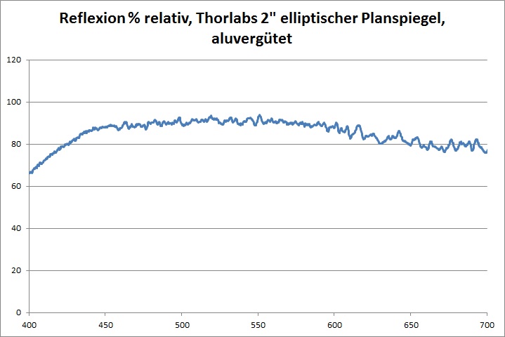 Reflexion Kollimator TPAEP Prozent