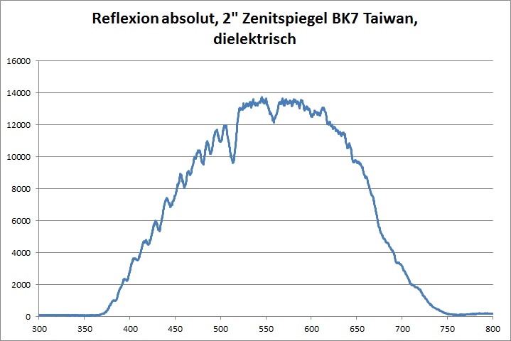 Reflexion Kollimator TSBK7DP