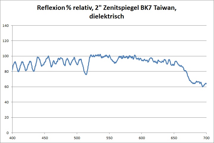 Reflexion KollimatorTSBK7DP Prozent