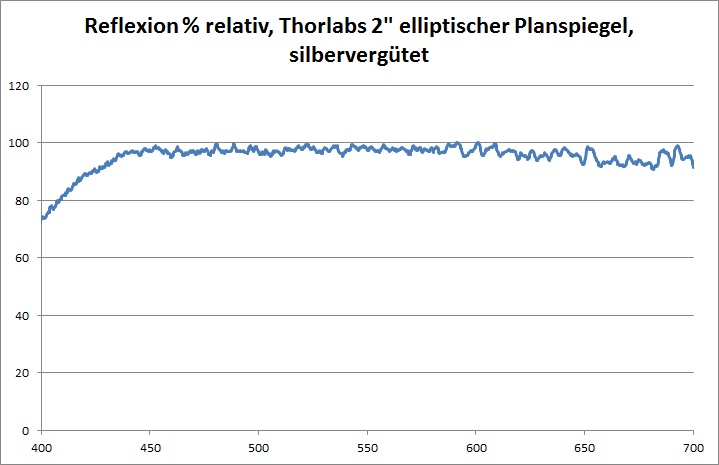 Reflexion Kollimator TSEP Prozent