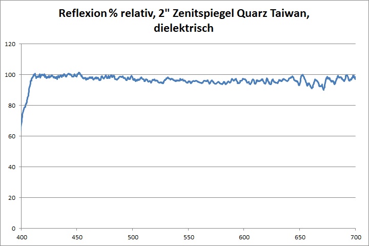 Reflexion Kollimator TSQDP Prozent