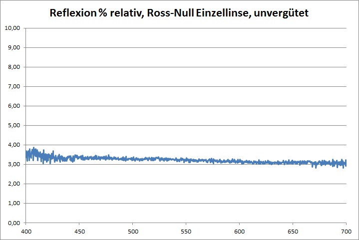 Reflexion Sonde RossNullLinse Prozent