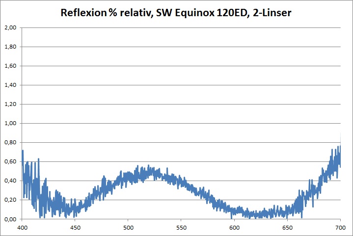 Reflexion Sonde SW Equinox 120ED Prozent
