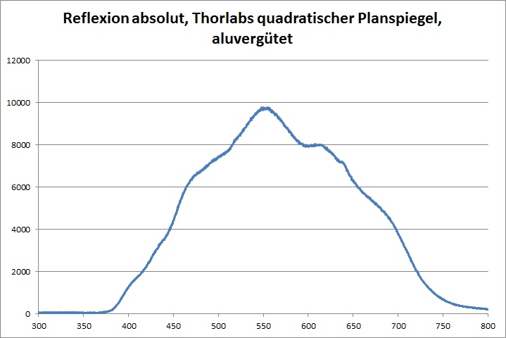 Reflexion Sonde TSPAP