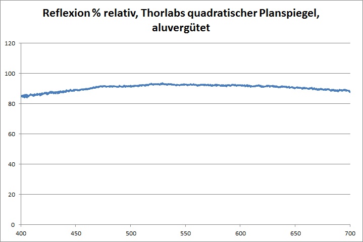Reflexion Sonde TSPAP Prozent