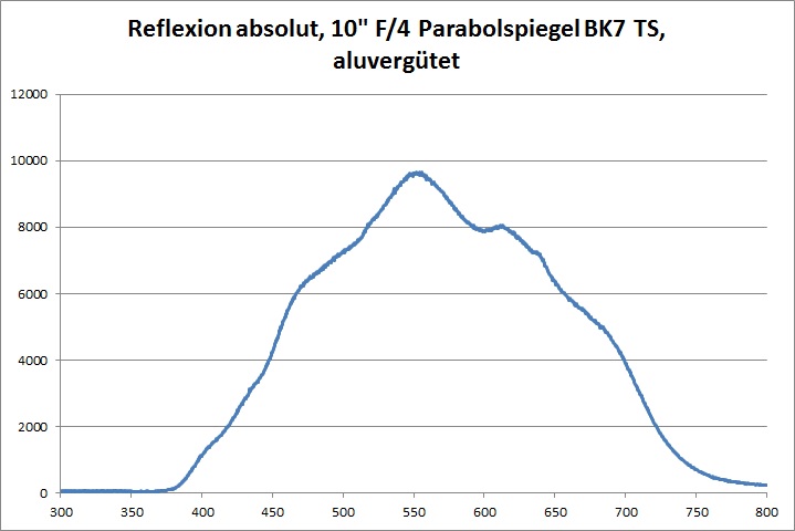 Reflexion Sonde TS10F4PAPARA