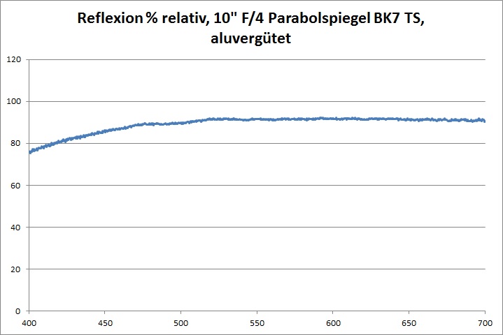 Reflexion Sonde TS10F4PAPARA Prozent