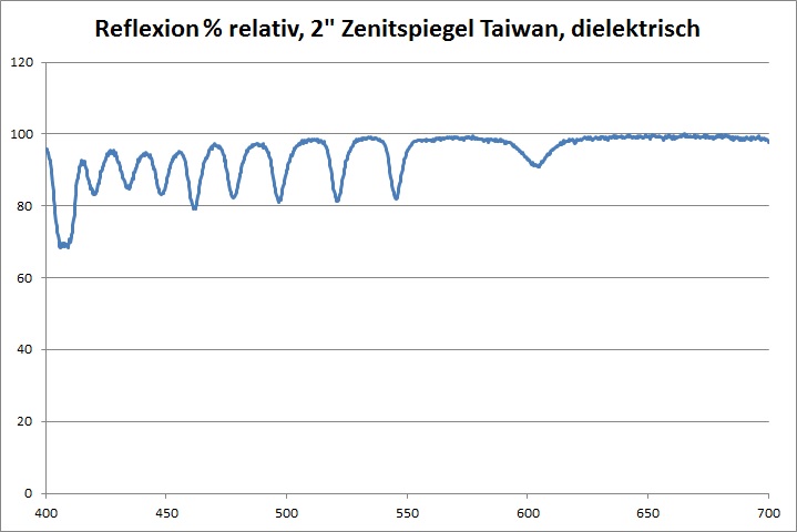 Reflexion Sonde TSBK7DP Prozent