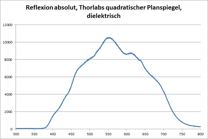 Reflexion Sonde TSDP