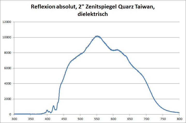 Reflexion Sonde TSQDP