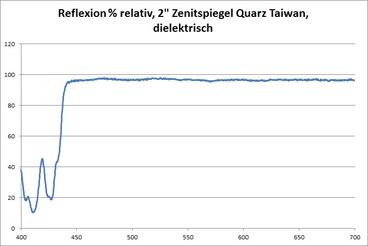 Reflexion Sonde TSQDP Prozent