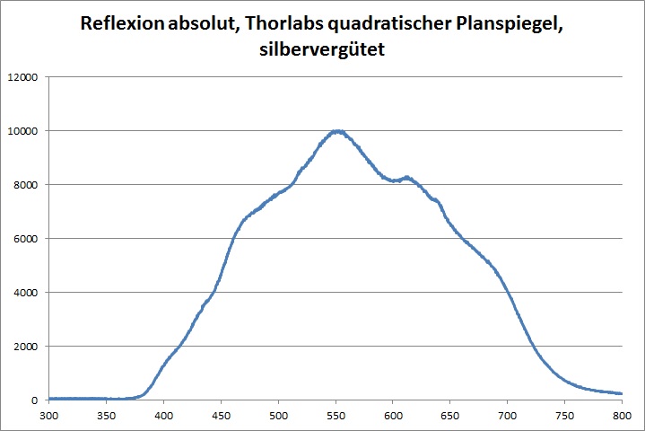 Reflexion Sonde TSSP