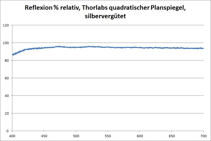 Reflexion Sonde TSSP Prozent