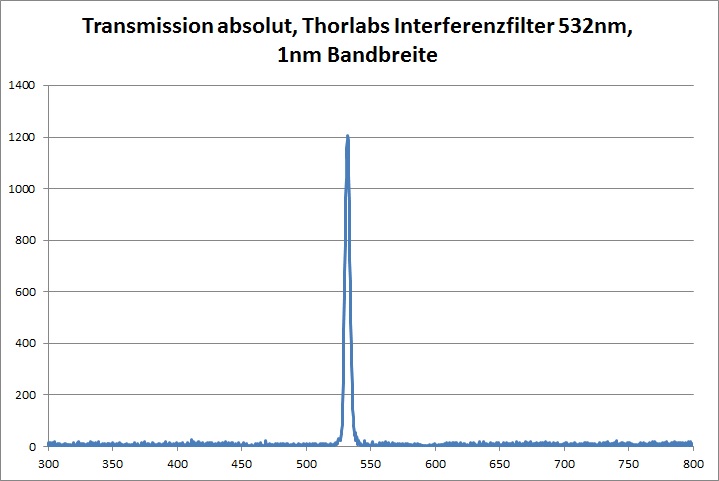 Transmission Interferenzfilter 1nm Bandbreite Thorlabs 532nm