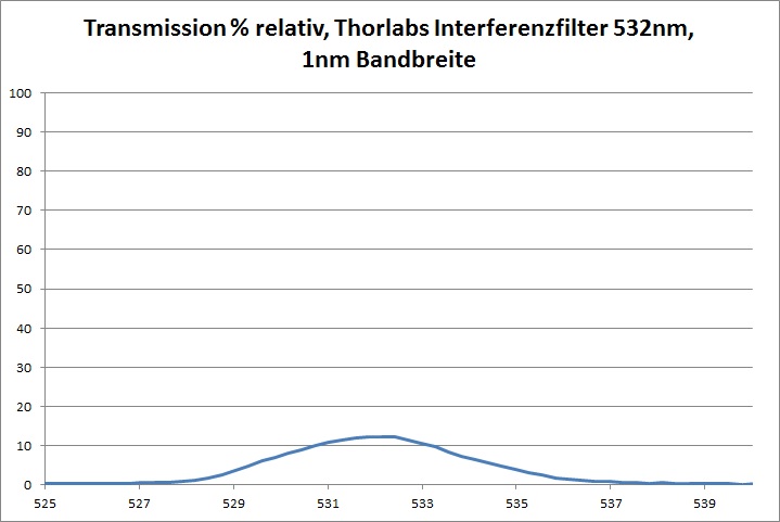 Transmission Interferenzfilter 1nm Bandbreite Thorlabs 532nm Prozent