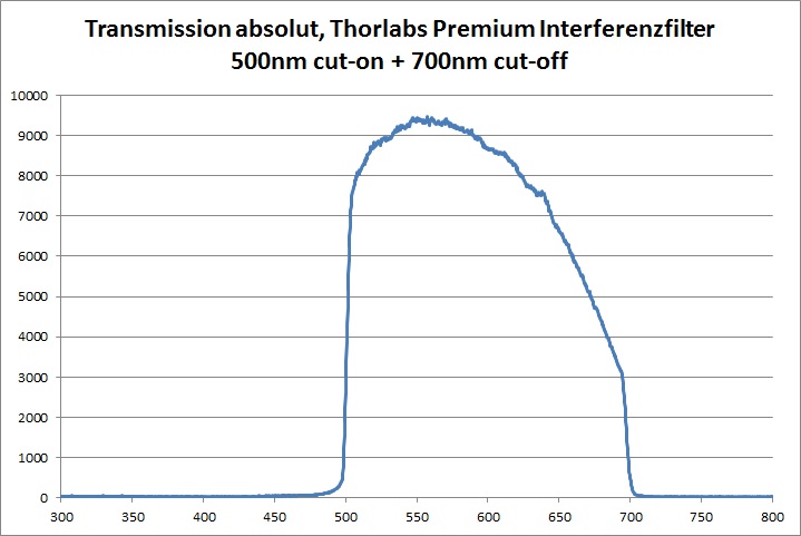 Transmission Interferenzfilter Thorlabs Premium 500nm cut-on Shortpass + 700nm cut-off Longpass